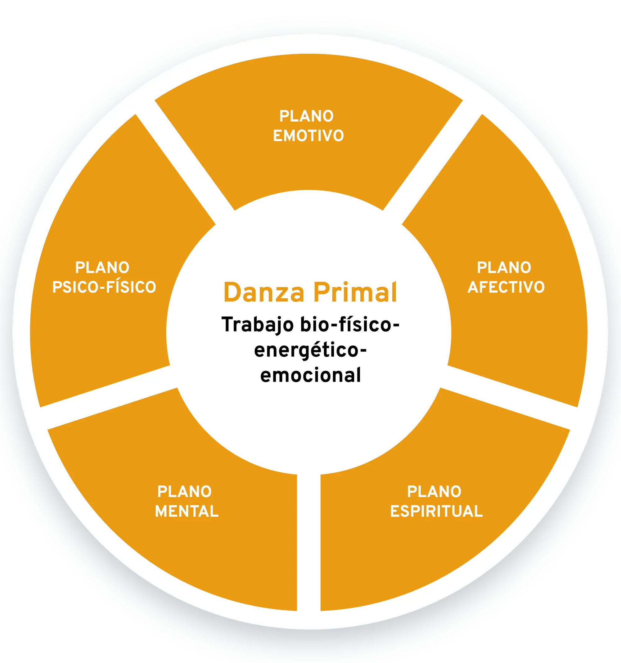 Danza Primal - Trabajo bio-físico-energético-emocional